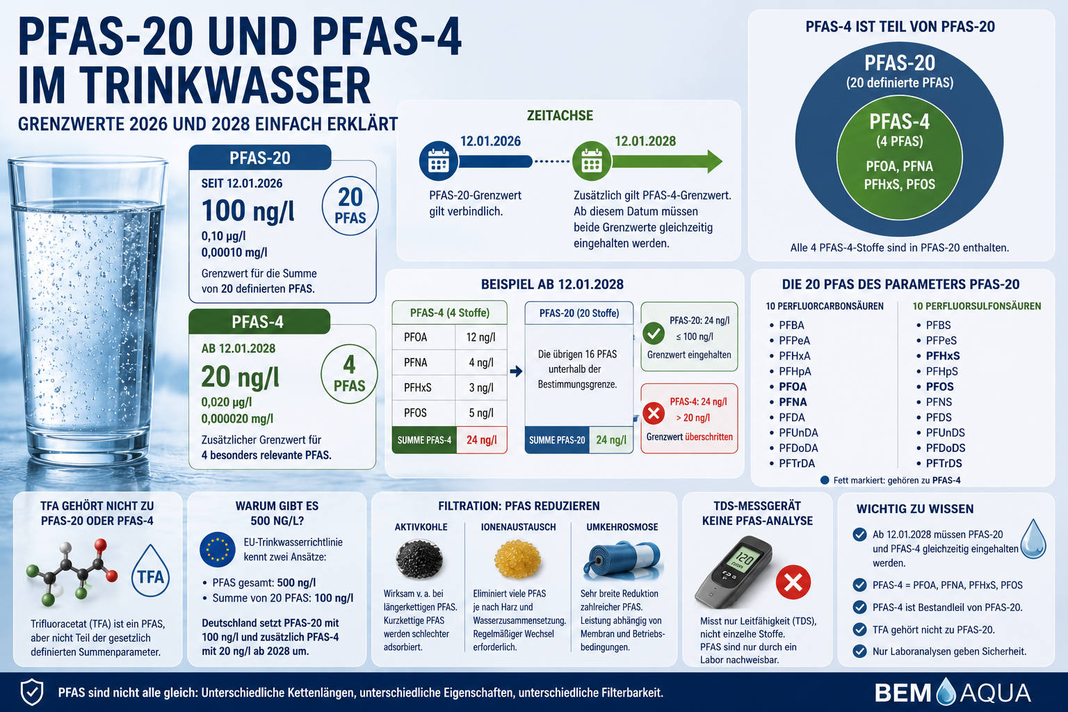 PFAS-20 und PFAS-4 im Trinkwasser: Grenzwerte 2026 und 2028